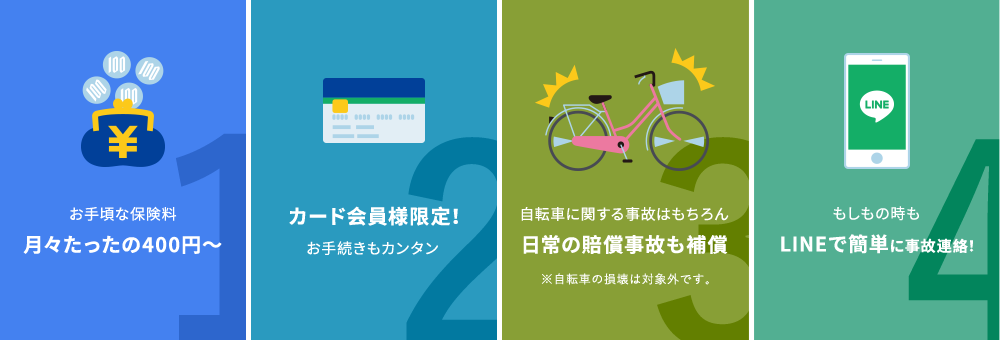 （1）お手頃な保険料月々たったの400円〜 （2）カード会員様限定！お手続きもカンタン （3）自転車に関する事故はもちろん日常の賠償事故も補償 ※自転車の損壊は対象外です。（4）もしもの時もLINEで簡単に事故連絡！